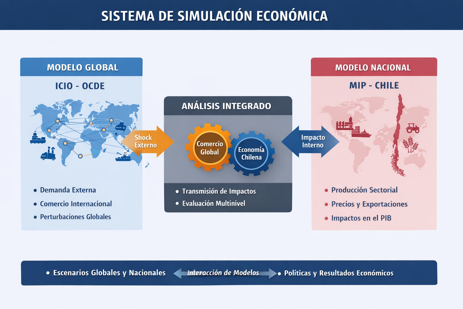Diagrama del sistema de simulación económica
